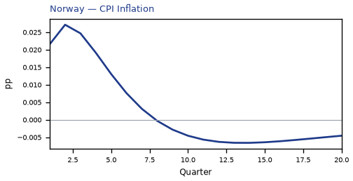 CPI Inflation