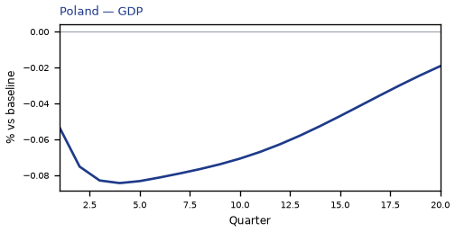 GDP