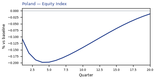 Equity Index