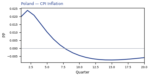 CPI Inflation