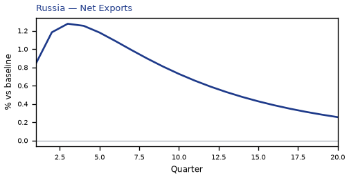 Net Exports