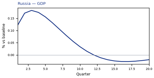 GDP