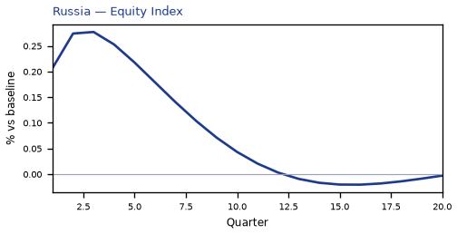 Equity Index