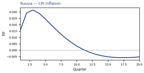 CPI Inflation