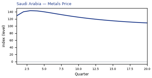 Metals Price