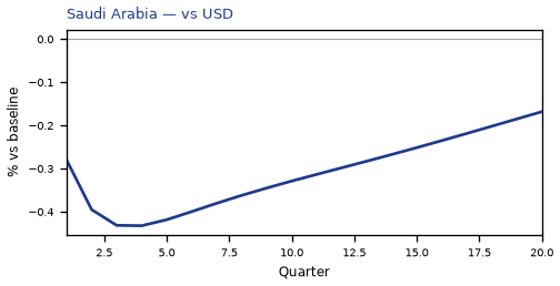 vs USD