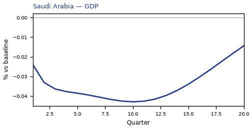 GDP