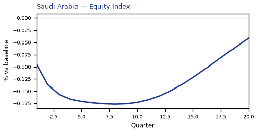 Equity Index