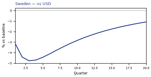 vs USD