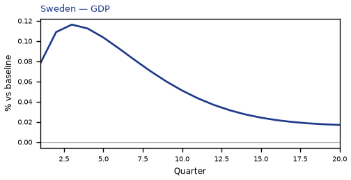GDP
