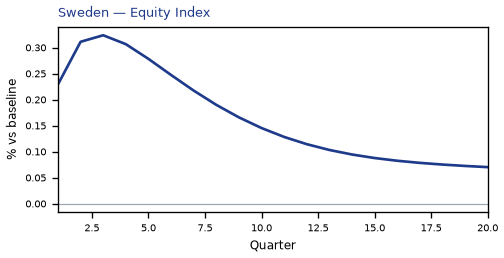 Equity Index