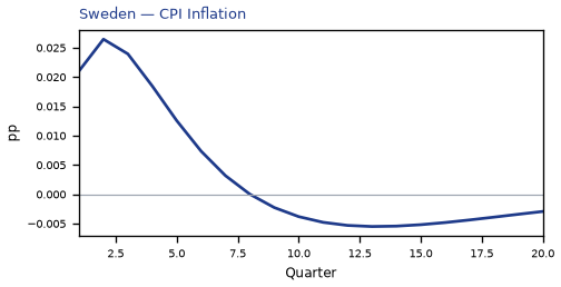 CPI Inflation