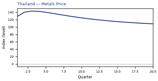 Metals Price