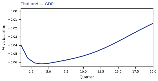 GDP