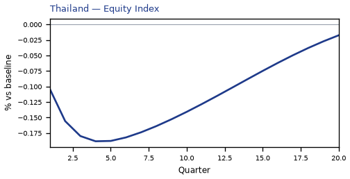 Equity Index