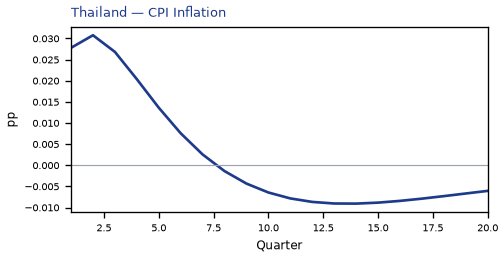 CPI Inflation