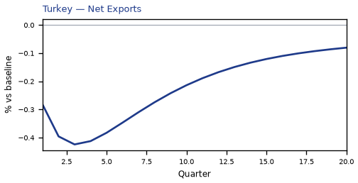 Net Exports