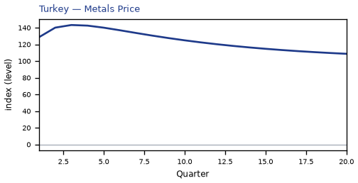 Metals Price