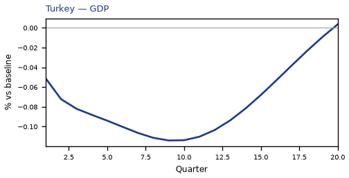 GDP