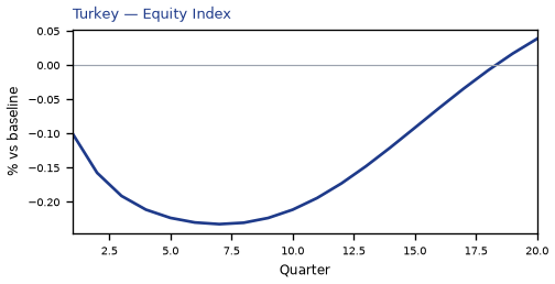 Equity Index