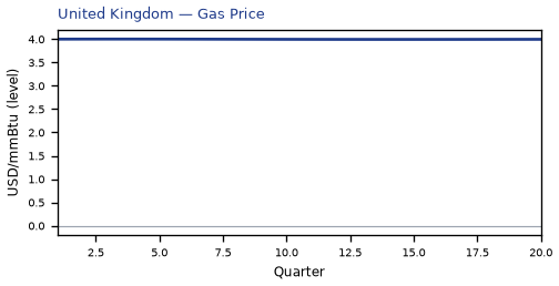 Gas Price