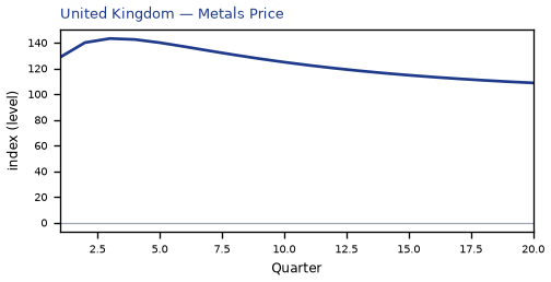 Metals Price