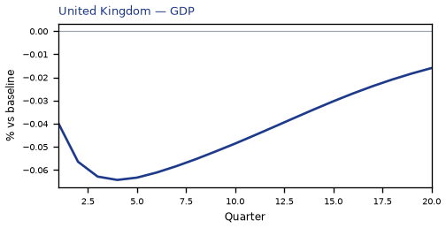 GDP