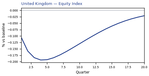 Equity Index