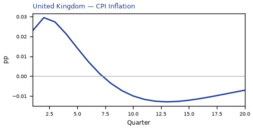 CPI Inflation