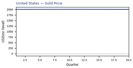 Gold Price