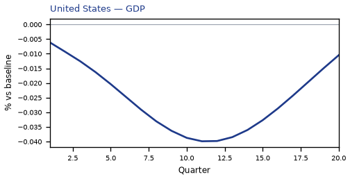 GDP