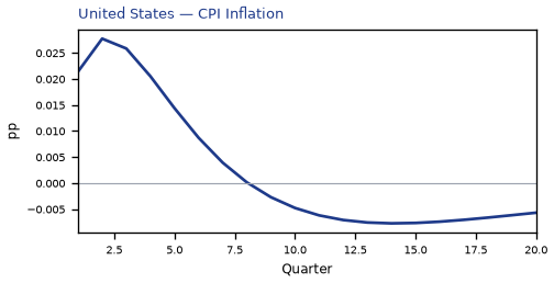 CPI Inflation