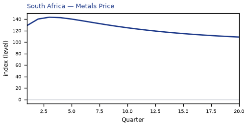 Metals Price
