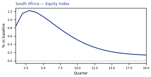 Equity Index