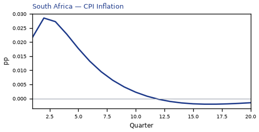 CPI Inflation