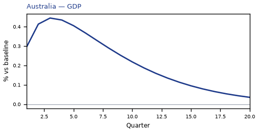 AU GDP