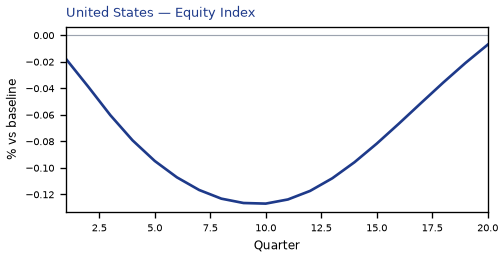 US Equity Index