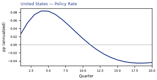 US Policy Rate