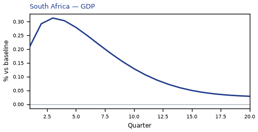 ZA GDP