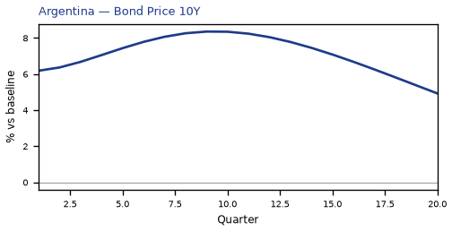 Bond Price 10Y