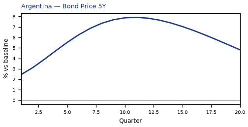 Bond Price 5Y