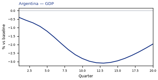 GDP