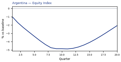 Equity Index