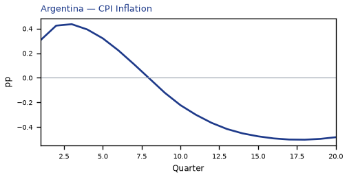 CPI Inflation