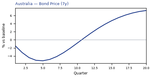 Bond Price (7y)