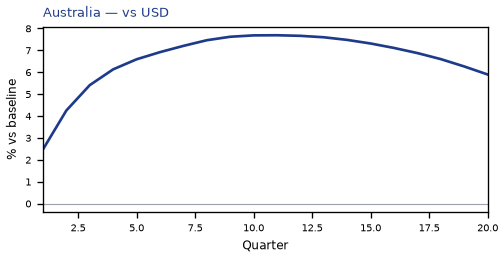 vs USD