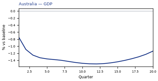 GDP