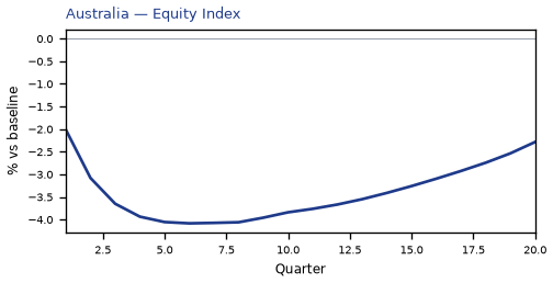 Equity Index