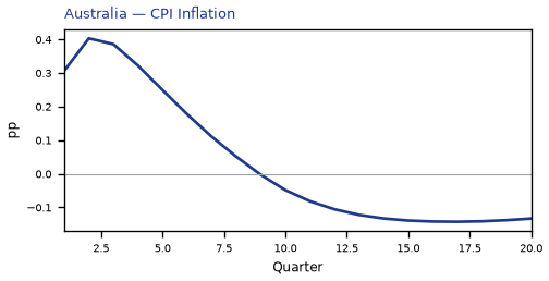 CPI Inflation