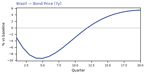 Bond Price (7y)